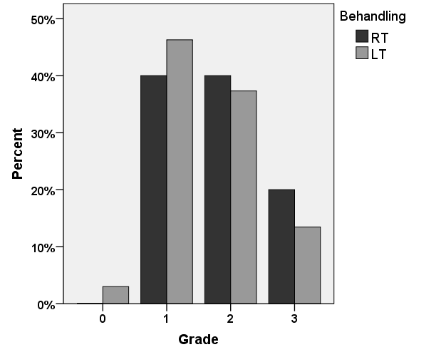 Figur 2. Logopedstudenters bedömningar av parametern Grade, grad av avvikelse (medianer). Fördelningen mellan grupperna redovisas i procent.