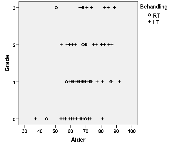 Bilaga 6 Figurer för samband mellan Grade och ålder Figur 1.