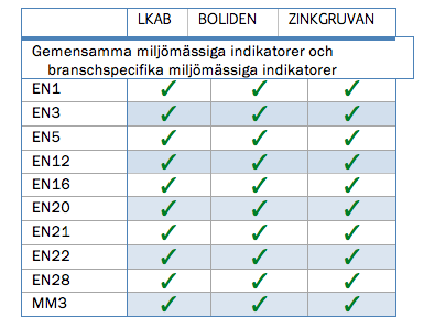 hållbarhetsredovisning med informationen som LKAB och Boliden redovisat för respektive indikator, då dessa företag har angett exakta sidnummer för sina indikatorer.