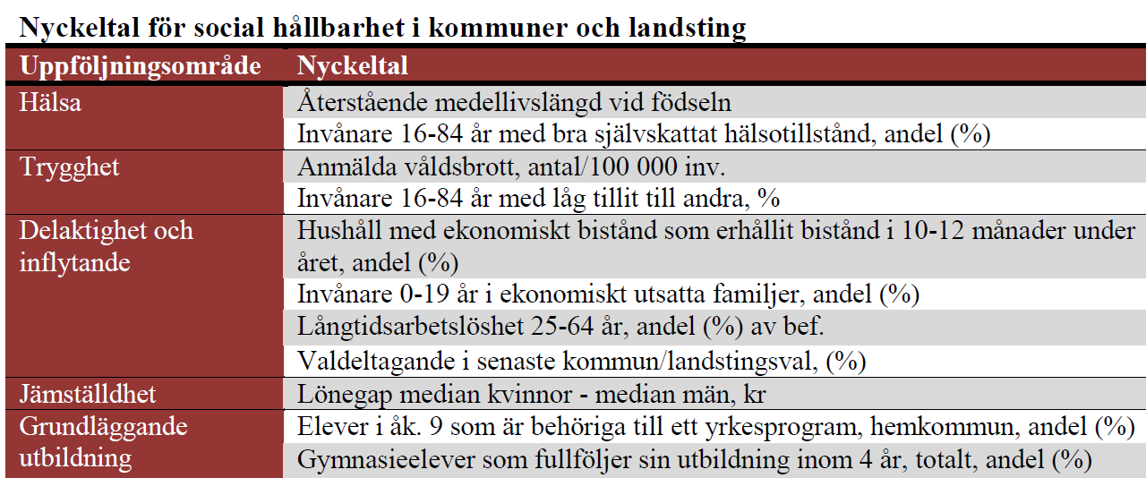 Tabell 3: Mål och uppföljningsområden för hållbarhet Mål Uppföljningsområden Ekonomisk hållbarhet Offentlig ekonomi Demografisk försörjningsbörda Sysselsättning Tillväxt Investeringar Forskning och