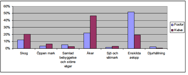 I området i Trosa kommun finns det dock inga enskilda avlopp som bidrar till näringstillförsel i Åbyån (Länsstyrelsen Stockholms län 2008).