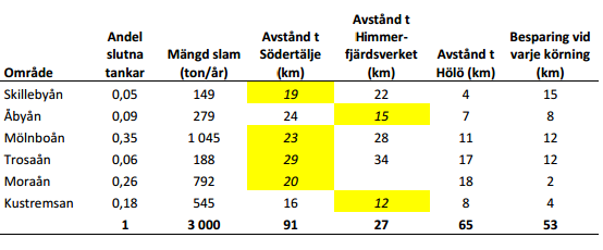 Bilaga 2 Transport Bakgrundsmaterialet som används för att uppskatta avståndet från olika fastigheter med slutna tankar i Stavbofjärdens tillrinningsområde till Södertälje och Hölö kommer från