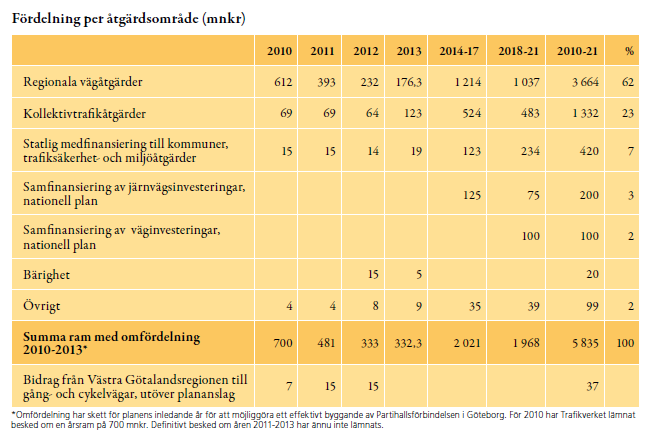 Regionala planer I november 2009 levererade länen sina remissbehandlade förslag till länsplaner till regeringen.