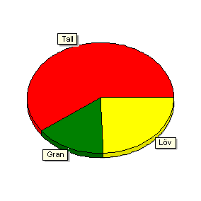 Sammanställning över fastigheten Arealer hektar % Produktiv skogsmark Impediment myr Impediment berg Inägomark 202,3 35,2 0,6 2 79 14 0 1 Väg och kraftledning (linjeavdrag) 6,6 3 Övrig areal 7,5 3