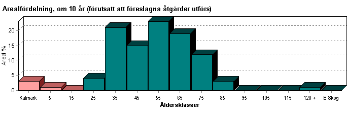 Skogens fördelning på åldersklasser Areal Virkesförråd Åldersklass ha % Totalt m³sk m³sk /ha Tall % Gran % Löv % Kalmark - 9 år 10-19 7,2 4 67 9 100 20-29 42,7 21 989 23 84 6 10 30-39 30,5 15 1707 56