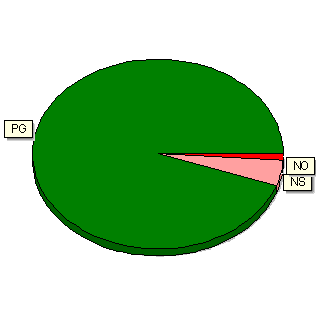 Skogens fördelning på målklasser Areal Virkesförråd Tillväxt Målklass ha % m³sk % m³sk % PG 191,2 94,6 12993 94,3 6341 95,4 K - produktion K - naturvård NS 8,8 4,3 607 4,4 255 3,8 NO 2,3 1,1 180 1,3