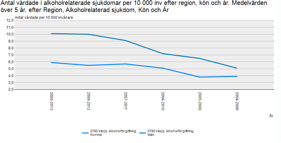 Alkohol, narkotika, dopning, tobak och spel Alkohol ökar antalet alkoholförgiftningar, alkoholrelaterade leversjukdomar, alkoholberoende och diagnoser enligt alkoholindex uppgav 13 procent av