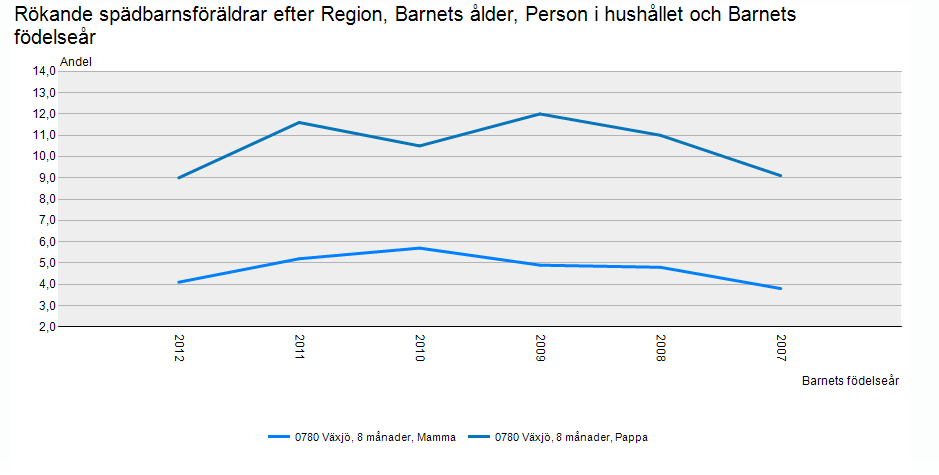 Dopning uppgav 9 ungdomar i årskurs 8 (1 procent) och 19 ungdomar i årskurs 2 gymnasiet (2 procent) att de använt anabola steroider (2012).