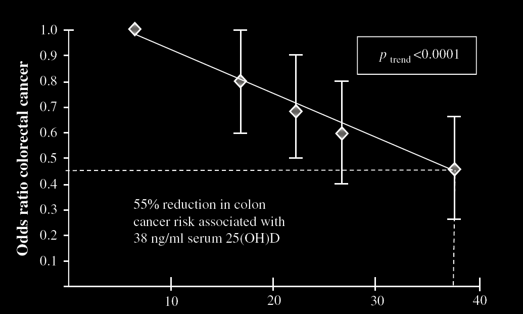 25-OH-vitamin D och tjocktarmscancer 38 ng/ml