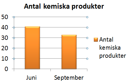 Kemiska produkter 2014-09-30 Ett aktivt arbete med produktval utfördes av entreprenören mellan juni och september.