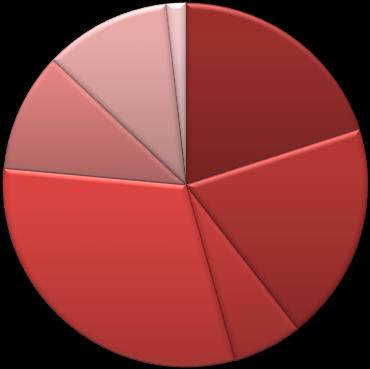 sedlar & mynt 88 96 88 112 110 108 102% Kapitalförvaltning (inkl implementering PP) * 86 91 90 93 97 102 95% Statistik 81 77 85 95 103 107 96% Fullmäktige och Ekonomipris 26 20 17 17 16 16 100% Förv.