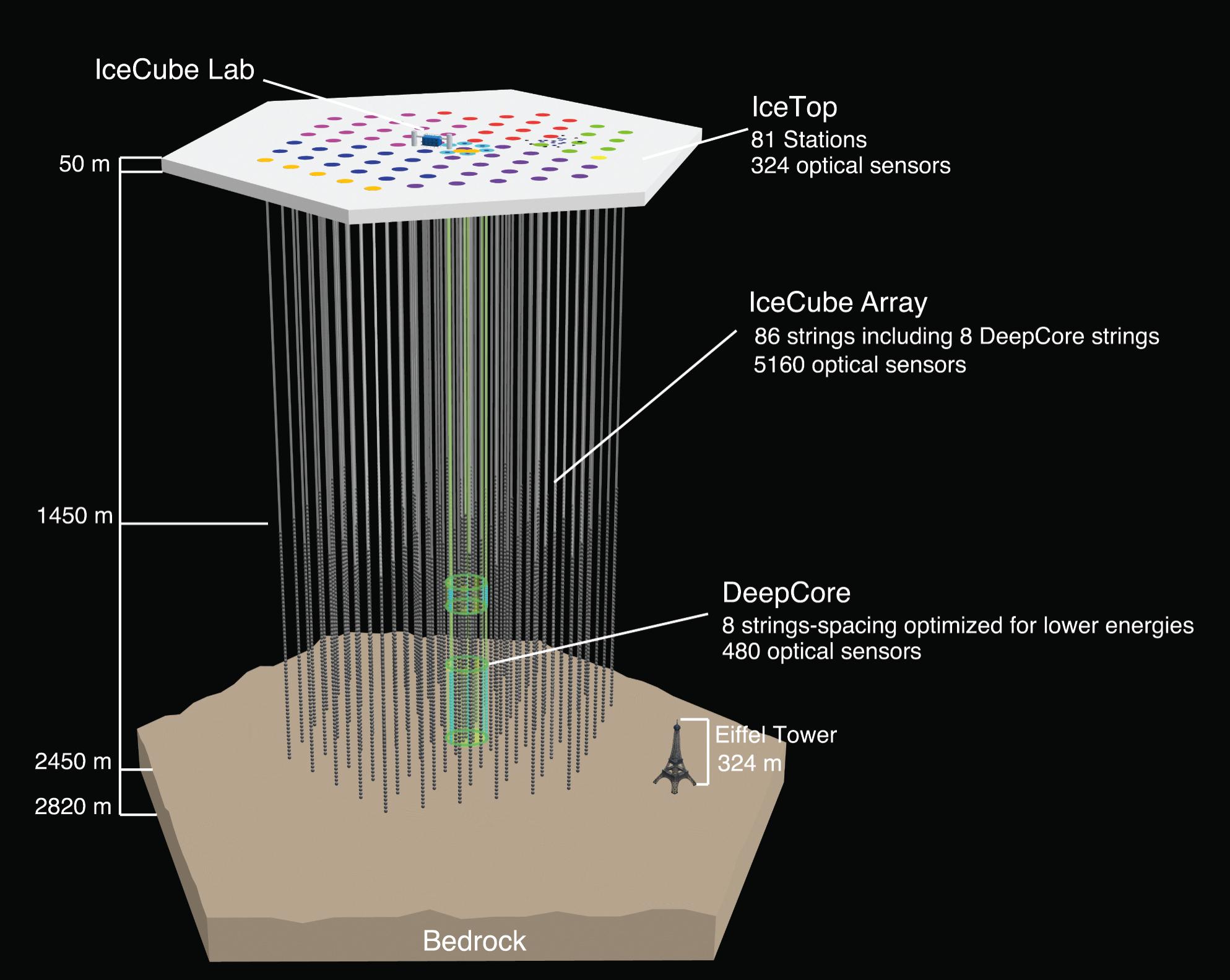 IceCube neutrino observatoriet på Sydpolen http://icecube.wisc.
