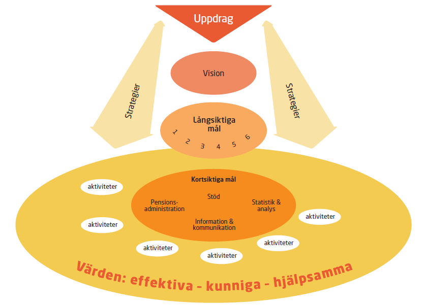 Pensionsmyndighetens styrmodell Källa: Pensionsmyndighetens strategiska plan med korta mål och planeringsinriktningar för 2016 Systematisk uppföljning där kön synliggörs är en förutsättning för att