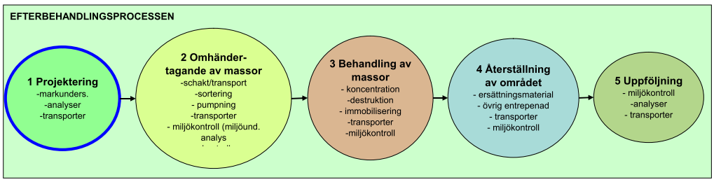 Figur 6. Indatatabell på Start -sidan. 5.3 Projektering 5.3.1 Översikt Projekteringssteget är skedet efter det att markföroreningar har påträffats och ett åtgärdsbehov har konstaterats.