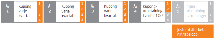 Exempel Om en kredithändelse inträffar fastställs återvinningsvärde så att återbetalningsbelopp kan beräknas och rätten till kupong upphör.