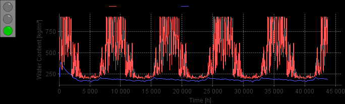 6 Resultat Figur 6:2. Vägg G. Värden är tagna från monitorposition i gipsets yttersta lager (0,1253m från utsida) där RF i väggen är som högst.