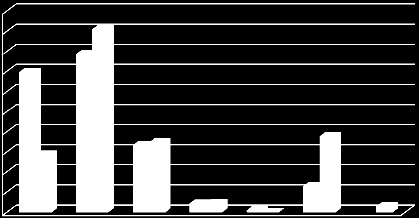 0,7 0,6 0,5 0,4 0,3 0-30 31 over 0,2 0,1 0 mycket bra ganska bra varken eller ganska dåligt Mycket dåligt Vet ej Här kan man utläsa en tydlig skillnad i den generella varumärkesuppfattningen för
