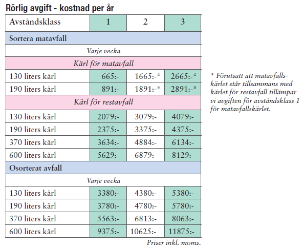 Figur 4. Avfallstaxan för hyresrätter, bostadsrätter och samfälligheter (Jönköpings kommun, 20