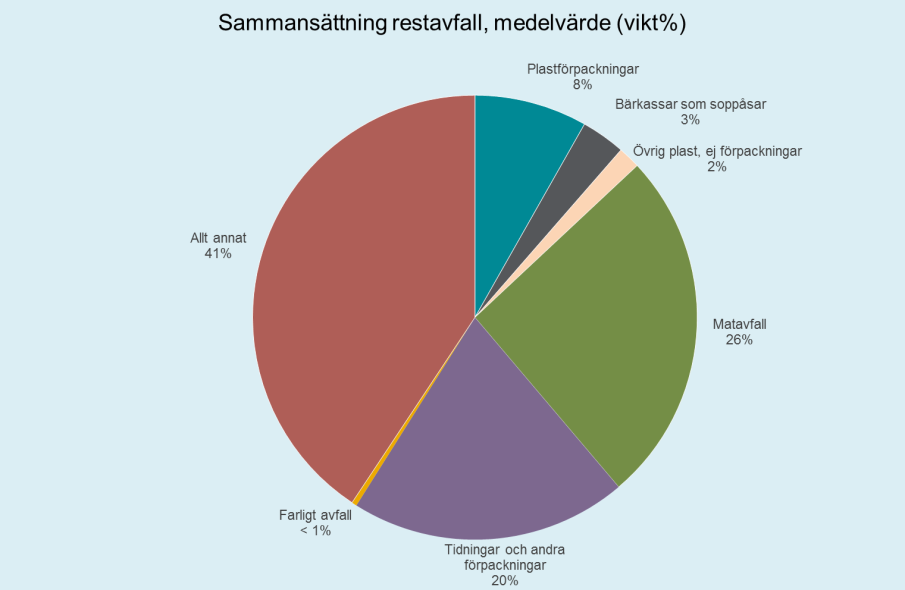 5.2 Sammansättning på restavfallet Samtidigt som avfallet i behållare/kärl för plastförpackningar innehöll annat än plastförpackningar bestod restavfallet av plastförpackningar som hade kunnat