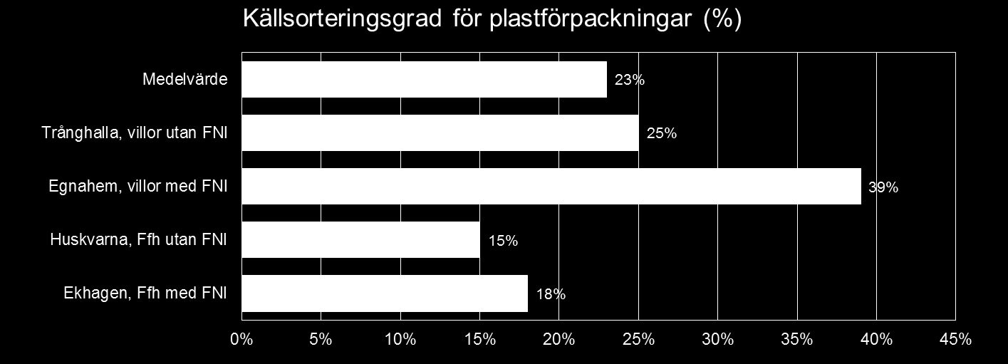 Figur 15. Uppkomna mängder plastförpackningar för de olika områdena, kg per person och år.