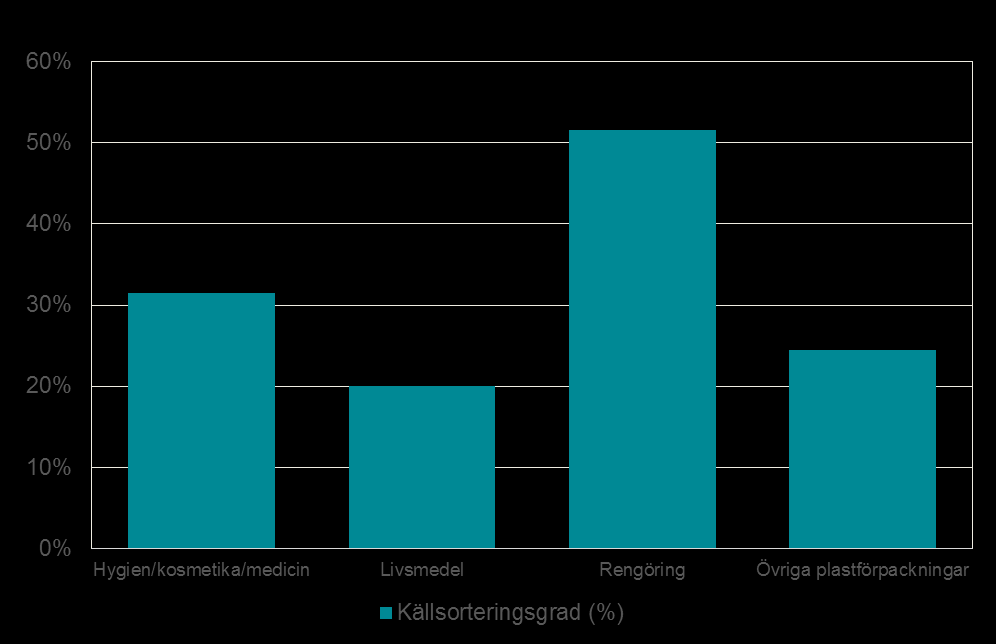 Genomsnittliga källsorteringsgrader (%) för plastförpackningar uppdelat på produktsektorer samt uppkomna mängder i kg per invånare och år. Figur 19. Exempel på produktsektorer.