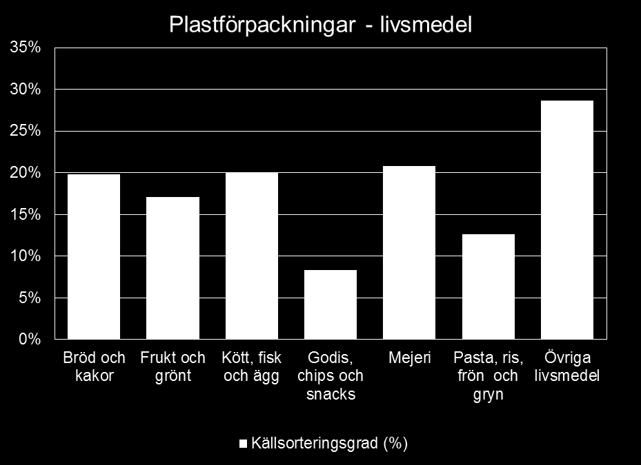 Medelvärden Produktkategori Utsorterad mängd (kg/inv./år) Mängd i restavfall (kg/inv./år) Total mängd (kg/inv./år) Källsorteringsgrad (%) Bröd och kakor 0.12 0.49 0.61 20 % Frukt och grönt 0.16 0.