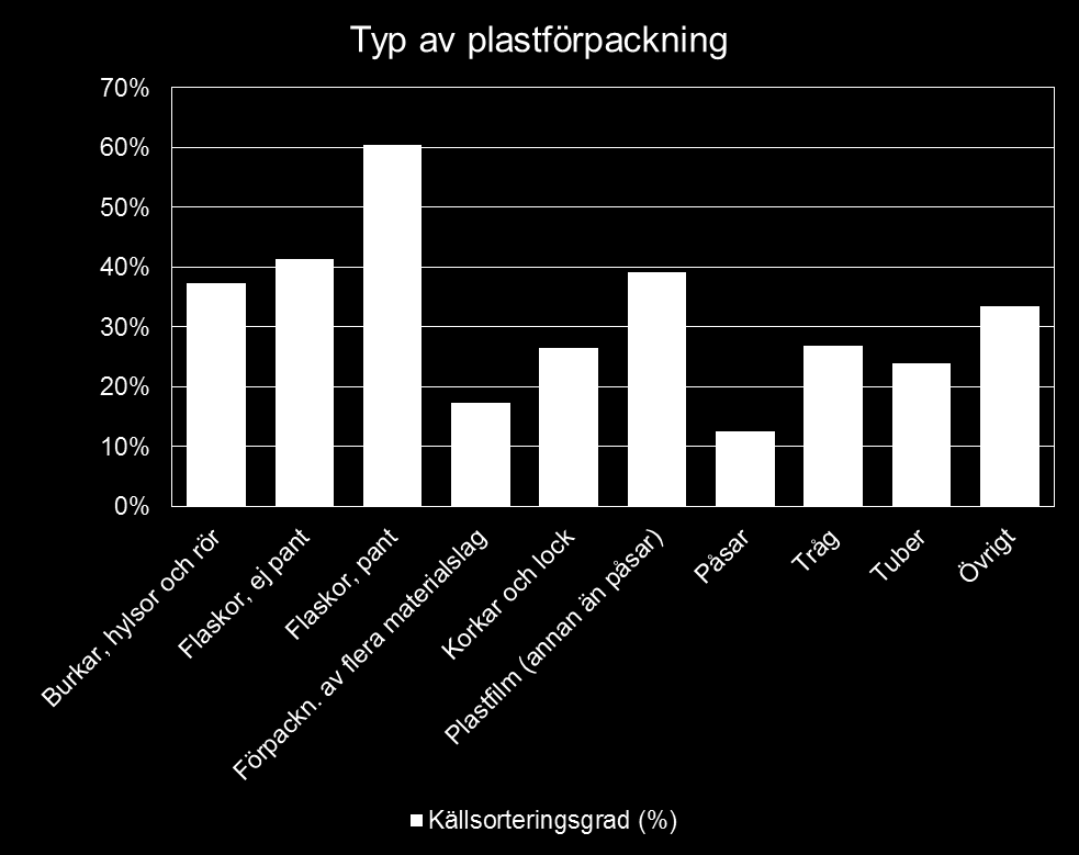 Medelvärden Typ av förpackning Utsorterad mängd (kg/inv./år) Mängd i restavfall (kg/inv./år) Total mängd (kg/inv./år) Källsorteringsgrad (%) Burkar, hylsor och rör 0.50 0.85 1.