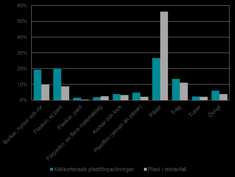 Figur 22. Genomsnittlig sammansättning på de källsorterade plastförpackningarna och plastförpackningarna i restavfallet uppdelat på typ av plastförpackning. Figur 23. Exempel på påsar.