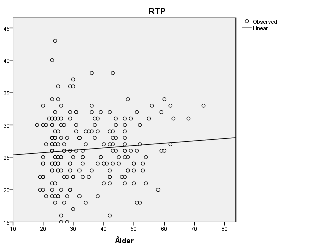 Tabell 6 Summering linjär modell, RTP och Ålder R R Square Adjusted R Square Std. Error of the Estimate,088,008,003 4,884 The independent variable is Ålder.
