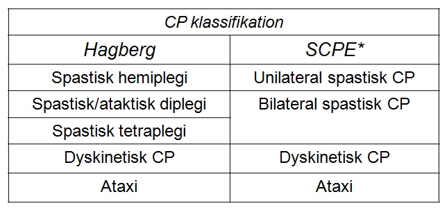 Symtom Indelning Indelning