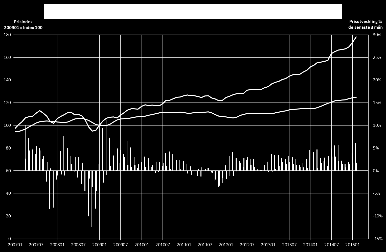 BOSTADSRÄTTSPRISERNA FORTSÄTTER ATT ÖKA OCH HAR UNDER DE SENASTE 12 MÅNADERNA GÅTT UPP MED +16,3%.