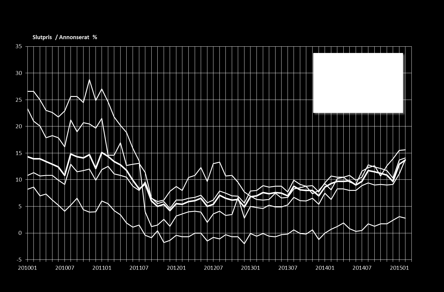 GAPET MELLAN SLUT- OCH UTBUDSPRIS FÖR BOSTADSRÄTTER ÖKAR FORTFARANDE, OCH HAR INTE VARIT SÅ STOR SEDAN 2010-2011 Källa: Mäklarstatistik Cpyright Värderingsdata i Kungsbacka AB.