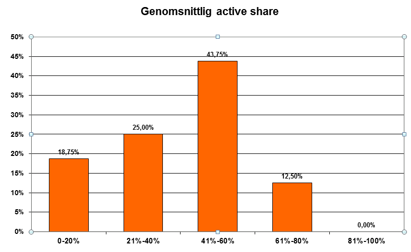 4.2) Resultatet av de tre aktivitetsmåtten Nedan presenteras graden av active share, aktiv risk och omsättningshastighet för de svenska aktiefonderna i studien.
