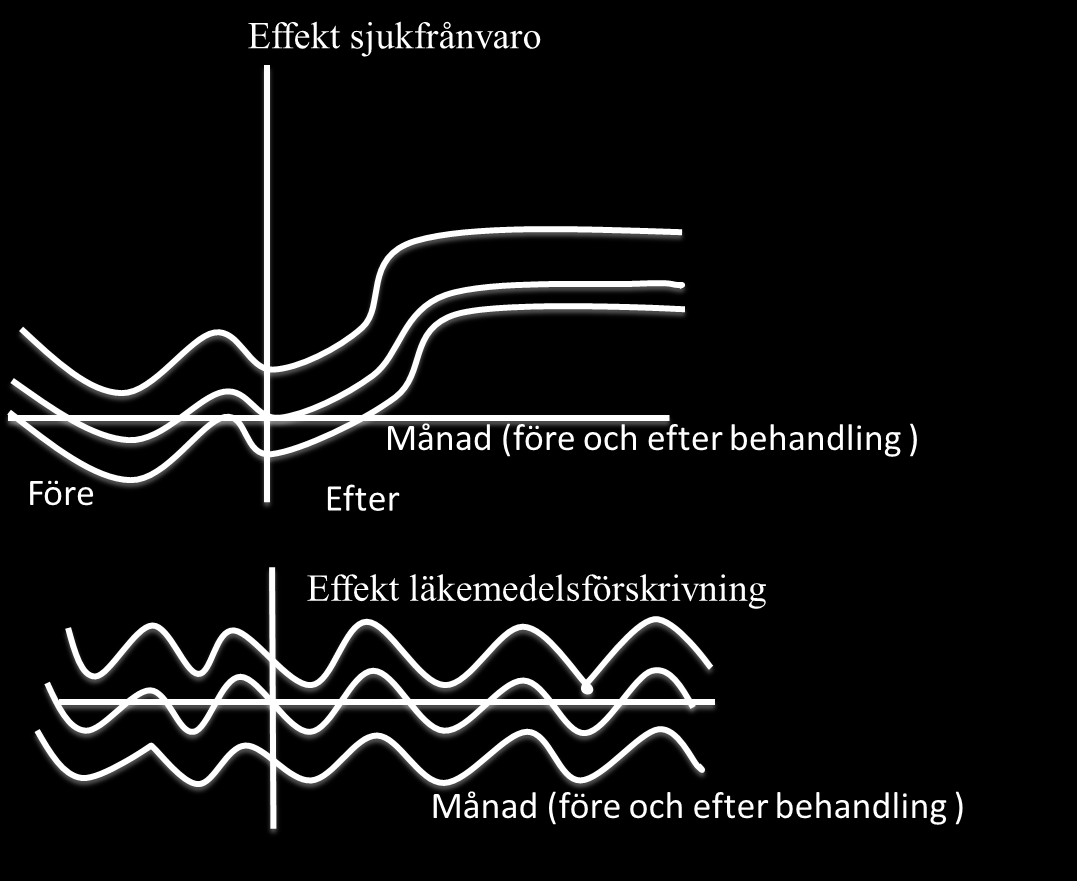 Känslighetsanalys Om selektionen sker på icke observerbara hälsa borde vi