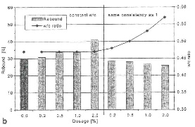 24 Ghio och Monteiro (1998) har också studerat inverkan av en förtjockare (polysackarid med molekylvikt på cirka 2 000 000) på sprutbetong.