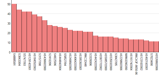 Hos tikarna har Kogårdens Dell 50 barnbarn och 21 egna valpar. Därefter kommer Vallmyra Tanja och Cotway Unit med 44 respektive 42 barnbarn och 25 respektive 18 egna valpar.
