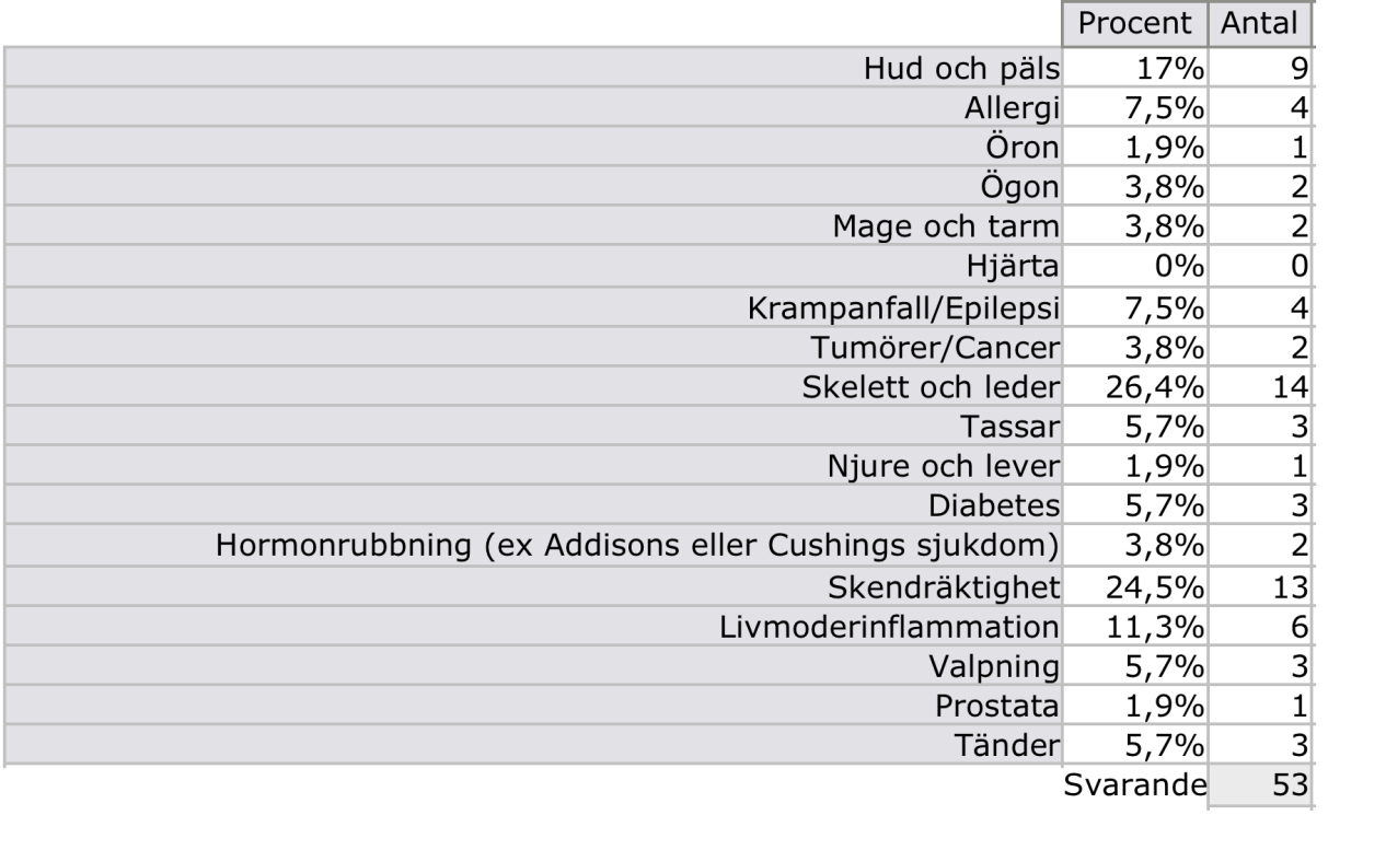 Sammanställning över antal svarande i respektive kategori.