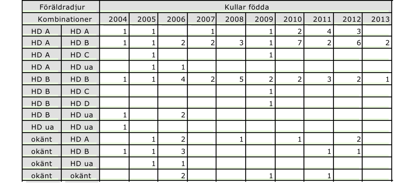 För att få bättre tillförlitlighet i HD-statistiken behöver antalet röntgade hundar öka i antal. Framförallt behöver fler hela kullar röntgas.