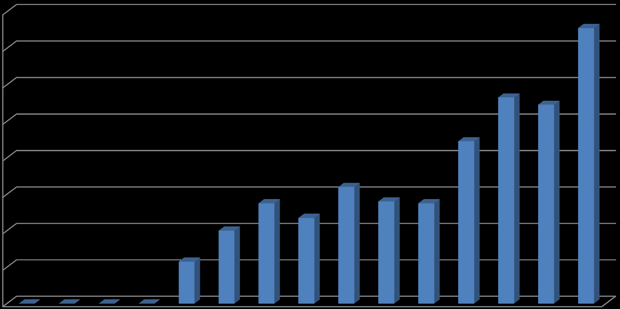 Import Registrering av importerade Jämthundar ökade från 109 st till 151 st. Importen motsvarar7% i dag.