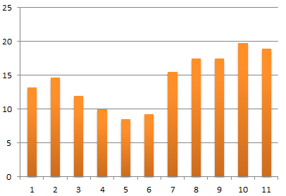Profitability Effektivitet Buffalo Wild Wings ROE Kolumn 11 är 2013 ROA Kolumn 11 är 2013 ROI 2013: Kolumn 11 är 2013 Värt att notera att BWLD lyckat hålla uppe god avkastning på sin