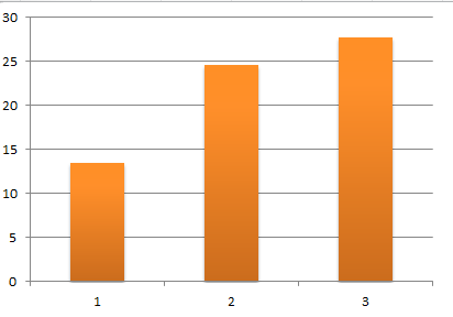 Buffalo Wild Wings De senaste fem åren ha BWLD haft en tillväxt på 24%. Tittar man endast på de tre senaste åren så är tillväxten ca 23%.