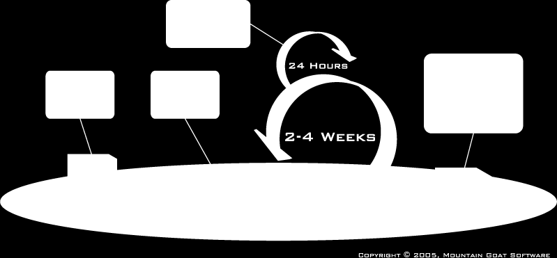 förr eller senare hamnar i Product Backloggen som ett objekt som måste hanteras (Schwaber & Sutherland, The Scrum Guide, 2010) Figur 2: Scrum process (http://www.mountaingoatsoftware.