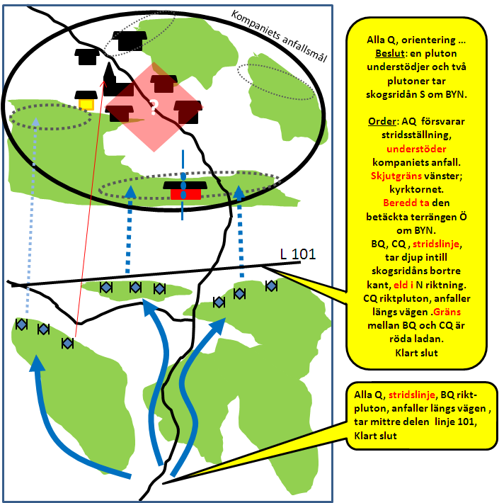MSS MSS 2013-04-24 13902:90325 Sid 107 (242) Bild 5:6 Exempel på hur kompanichefen samordnar striden med order efter hand. (Bilden bryts också ner till pluton med grupper som anfaller).