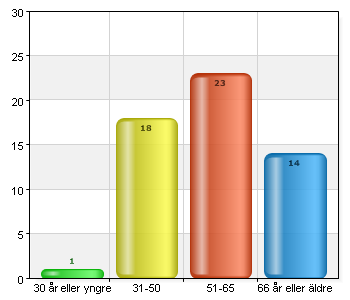 Medborgarpanel 4 2015 Medborgardialog Är du man eller kvinna? Man 26 46,4 Kvinna 30 53,6 Din ålder?