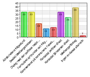 Allmänhetens frågestund 33 58,9 Besökt Medborgarplatsen 33 58,9 Dialog med den politiska majoriteten på Medborgarplatsen Formuläret synpunkter och frågor på kommunens webbplats 18 32,1 11 19,6