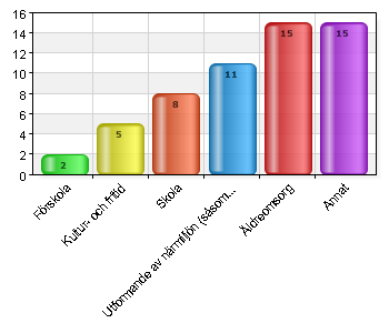 Allmänhetens frågestund 4 7,1 Besökt Medborgarplatsen 10 17,9 Dialog med den politiska majoriteten på Medborgarplatsen Formuläret synpunkter och frågor på kommunens webbplats 8 14,3 4 7,1 Kommenterat