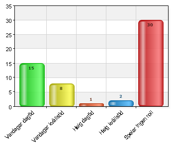 E post 27 48,2 I samband med politikernas sammanträden 2 3,6 Möte på kommunkontoret 3 5,4 Politikerna besöker en plats nära dig 14 25 Post/brev 0 0 Telefon 2 3,6 Annat sätt 8 14,3 Annat sätt