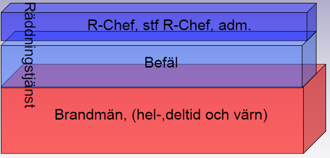5. Granskningsiakttagelser 5.1. Styrande dokument räddningstjänst/lso 5.1.1. Organisation och dimensionering Räddningstjänstens organisation och bemanning framgår av organisationsskisserna nedan.