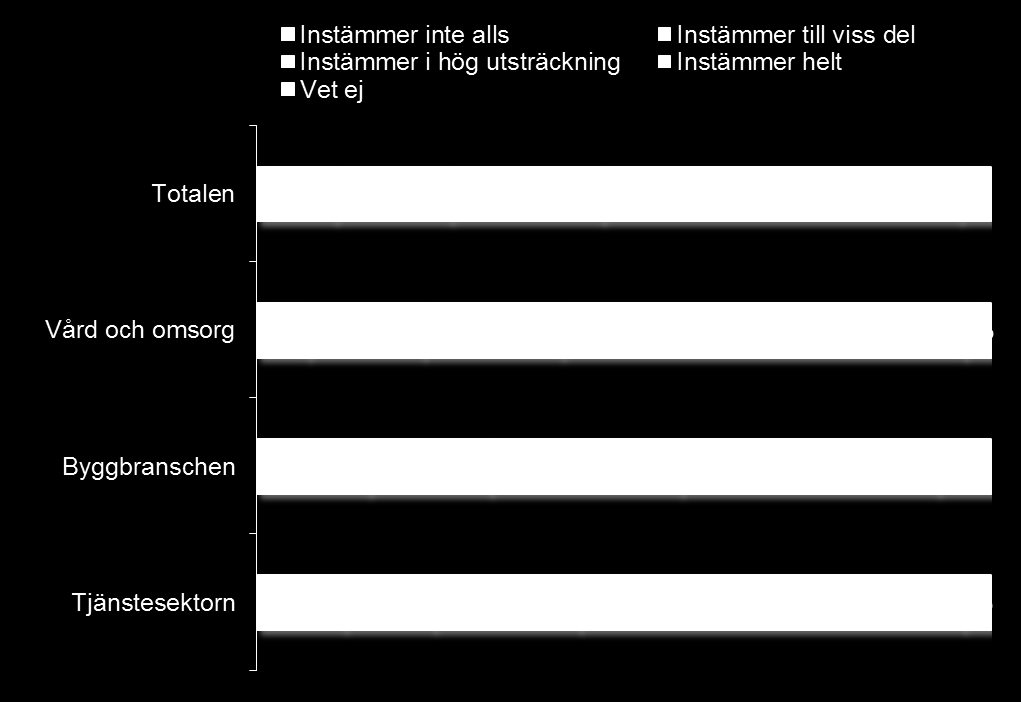Byggbranschen tycker i lägst utsträckning att arbetsgivare bör verka för ett jämställt uttag av föräldraledighet Fråga: Utgå från ditt företag eller din organisation.