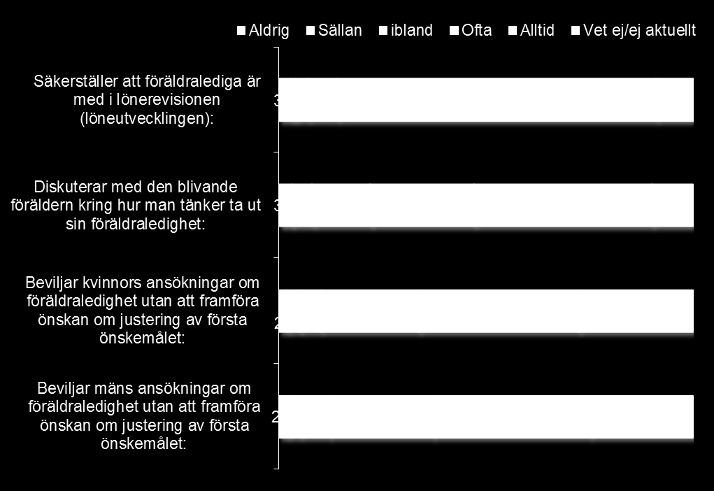 3 av 4 företag säkerställer alltid att föräldralediga är med i lönerevisionen 77% säkerställer alltid att föräldralediga är med i lönerevisionen 43% diskuterar alltid med den blivande föräldern kring